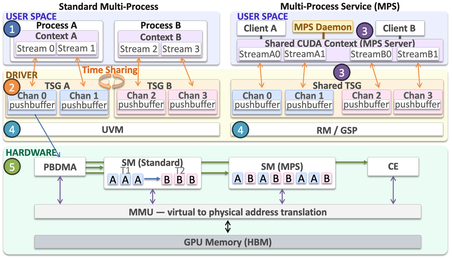 Characterization-Guided GPU Fault Resilience in NVIDIA MPS